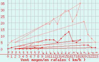 Courbe de la force du vent pour Gjilan (Kosovo)