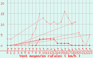 Courbe de la force du vent pour Herserange (54)