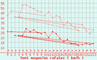 Courbe de la force du vent pour Mont-Rigi (Be)