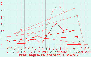 Courbe de la force du vent pour Pinsot (38)