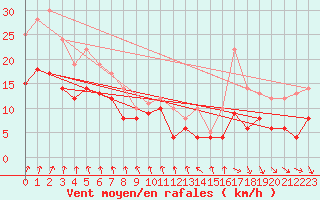 Courbe de la force du vent pour Buzenol (Be)
