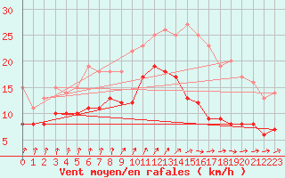 Courbe de la force du vent pour Assesse (Be)