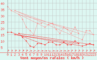 Courbe de la force du vent pour Asnelles (14)