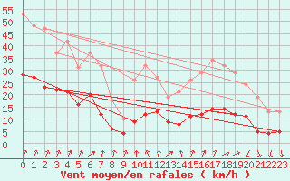Courbe de la force du vent pour Brion (38)