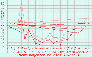 Courbe de la force du vent pour le bateau EUCFR10