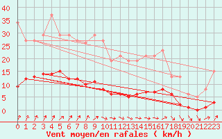 Courbe de la force du vent pour Trelly (50)