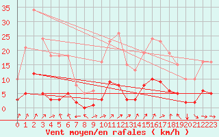 Courbe de la force du vent pour Besn (44)