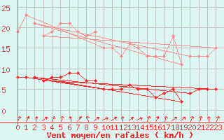 Courbe de la force du vent pour Lussat (23)