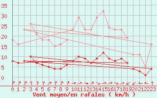 Courbe de la force du vent pour Saint-Igneuc (22)