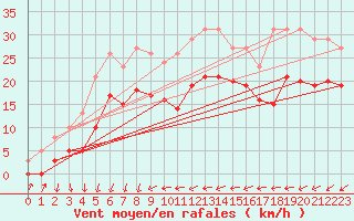 Courbe de la force du vent pour Gruissan (11)
