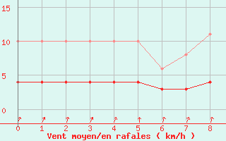 Courbe de la force du vent pour Saint-Tricat (62)