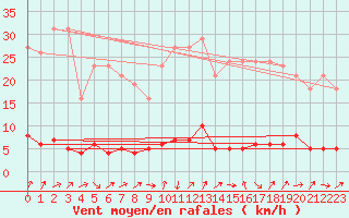 Courbe de la force du vent pour Triel-sur-Seine (78)