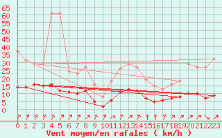 Courbe de la force du vent pour Lans-en-Vercors (38)