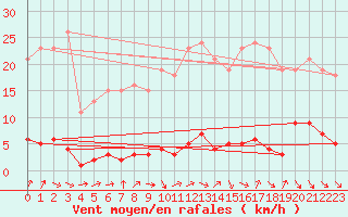 Courbe de la force du vent pour Gurande (44)