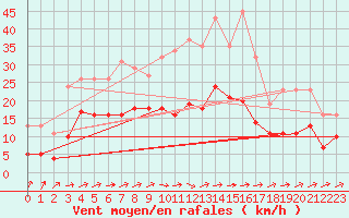 Courbe de la force du vent pour Valleroy (54)