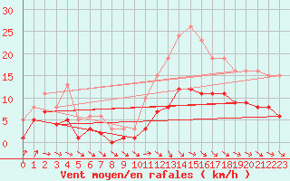 Courbe de la force du vent pour Bulson (08)