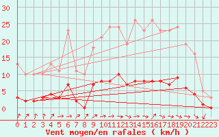 Courbe de la force du vent pour Saint-Igneuc (22)