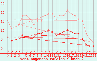Courbe de la force du vent pour Mazinghem (62)