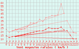 Courbe de la force du vent pour Bulson (08)