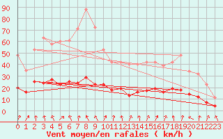 Courbe de la force du vent pour Lans-en-Vercors - Les Allires (38)