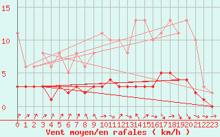 Courbe de la force du vent pour Charmant (16)