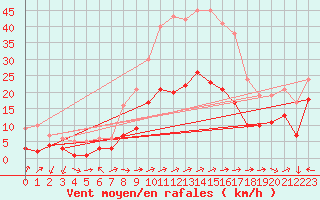 Courbe de la force du vent pour Tamarite de Litera
