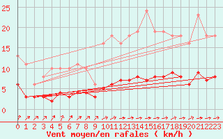 Courbe de la force du vent pour Mazinghem (62)