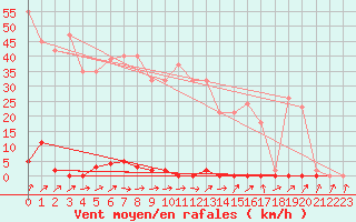 Courbe de la force du vent pour Treize-Vents (85)