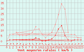 Courbe de la force du vent pour Potes / Torre del Infantado (Esp)