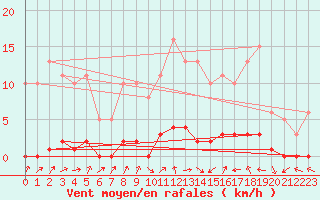 Courbe de la force du vent pour Lignerolles (03)