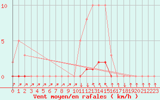 Courbe de la force du vent pour Sisteron (04)