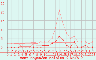 Courbe de la force du vent pour Gjilan (Kosovo)