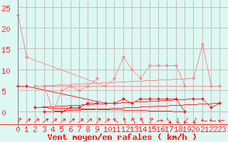 Courbe de la force du vent pour Valleroy (54)