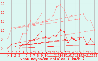 Courbe de la force du vent pour Miribel-les-Echelles (38)
