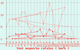 Courbe de la force du vent pour Sermange-Erzange (57)
