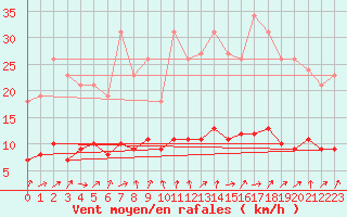 Courbe de la force du vent pour Sandillon (45)