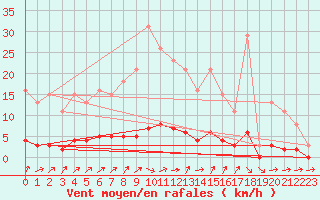 Courbe de la force du vent pour Courcouronnes (91)