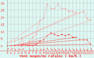 Courbe de la force du vent pour Sermange-Erzange (57)