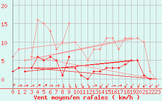 Courbe de la force du vent pour La Chapelle-Montreuil (86)