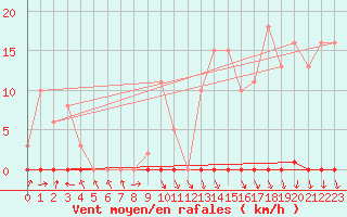 Courbe de la force du vent pour Herserange (54)