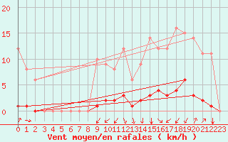 Courbe de la force du vent pour Auffargis (78)