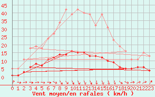 Courbe de la force du vent pour Saint-Saturnin-Ls-Avignon (84)