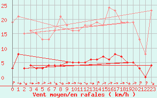 Courbe de la force du vent pour Saint-Laurent Nouan (41)