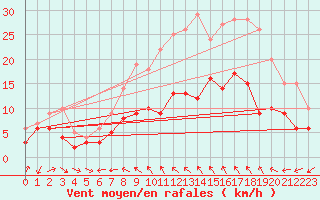 Courbe de la force du vent pour Tamarite de Litera