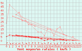 Courbe de la force du vent pour Boulc (26)