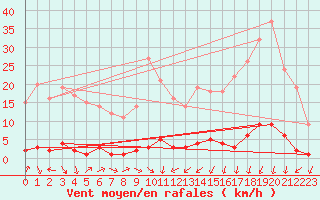 Courbe de la force du vent pour Saint-Michel-d