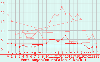 Courbe de la force du vent pour Amiens - Dury (80)