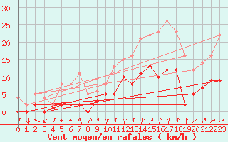 Courbe de la force du vent pour Badajoz