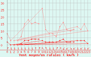 Courbe de la force du vent pour Triel-sur-Seine (78)