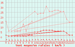 Courbe de la force du vent pour Sisteron (04)